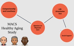 Image from one of the MACS Healthy Aging Study data visualizations, with sections for "Companionship and Loneliness," "Opinions on Physician Care," "Life Orientation Test," and "Social Support"
