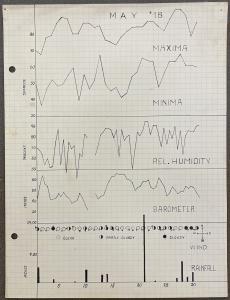 Woodstock Weather Bureau Reports