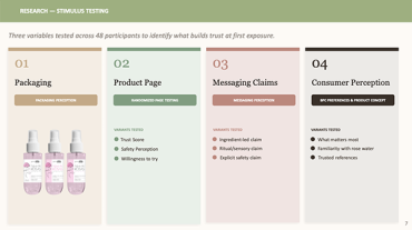 Slide showing 4 variables tested on study participants: packaging, product page, messaging claims, and consumer perception