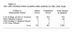 Table of alumni who served in the Civil War