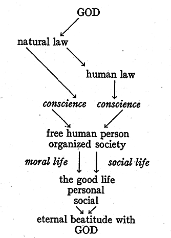 Diagram illustrating point: GOD leads to natural law, which leads to human law and conscience, which leads to free human person and organized society, which with the application of moral life and social life leads to the good life (personal and social) which in the end leads to eternal beatitude with GOD